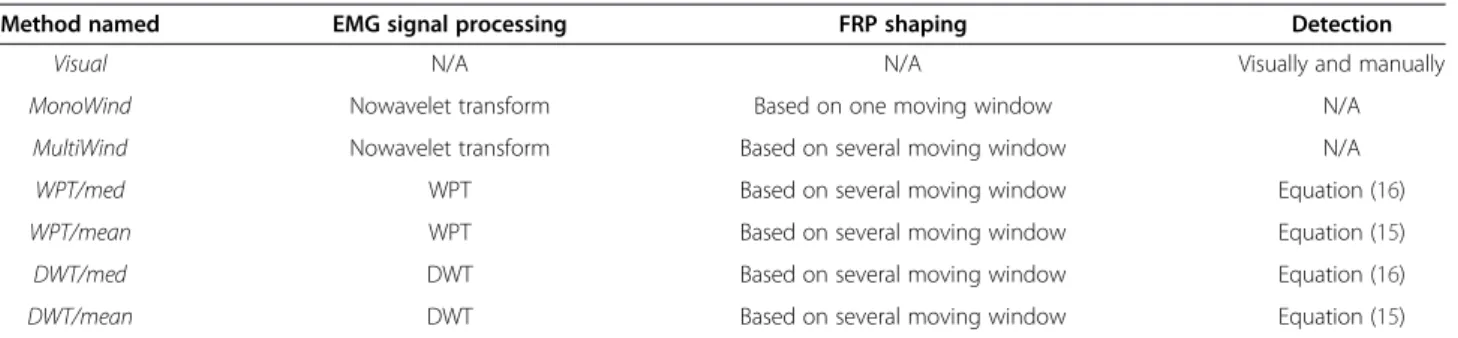 Figure 9 shows the ability of methods to find close boundaries between the left and right sensors for t 1 and t 2 