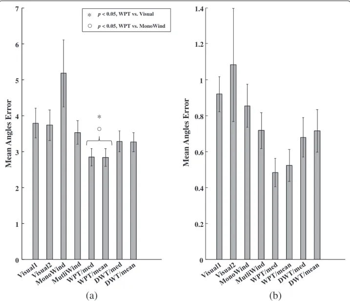 Figure 9 Mean angles error between sensors right and left, as defined by the accuracy criterion (17), in function of limits detection methods for the limit t 1 (a) and limit t 2 (b) with corresponding standard error and statistically significant difference