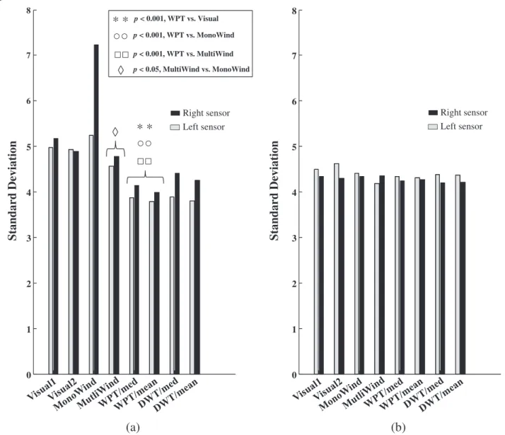 Figure 11 compares limits of all methods obtained with visual methods. If Figure 9 gives a good idea of the methods ’ accuracy when they determinate limits from right and left sensors, this does not mean that limits are well localized