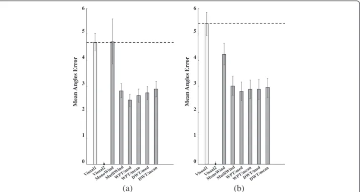 Figure 11a and 5.4 degrees for t 2 Figure 11b. Based on the confidence of experienced assessors, we consider those results as errors references to analyze the others method