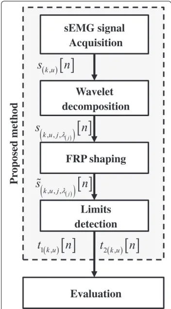 Figure 3 General process of the proposed limits detection method with n = 1, 2, . . . , N , j = 1, 2, 