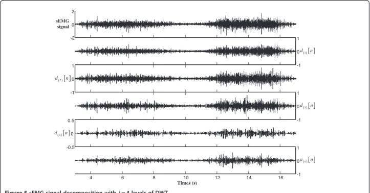 Figure 5 sEMG signal decomposition with J = 4 levels of DWT.