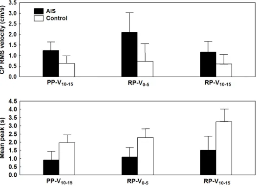 Fig. 2. Balance control performance during reintegration of ankle proprioception when  vision is available