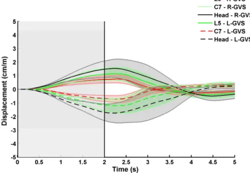 Fig. 7. Mean lateral displacement along the frontal plane for the AIS group (0 s corresponds  to GVS onset, and the vertical line indicates when GVS stops)