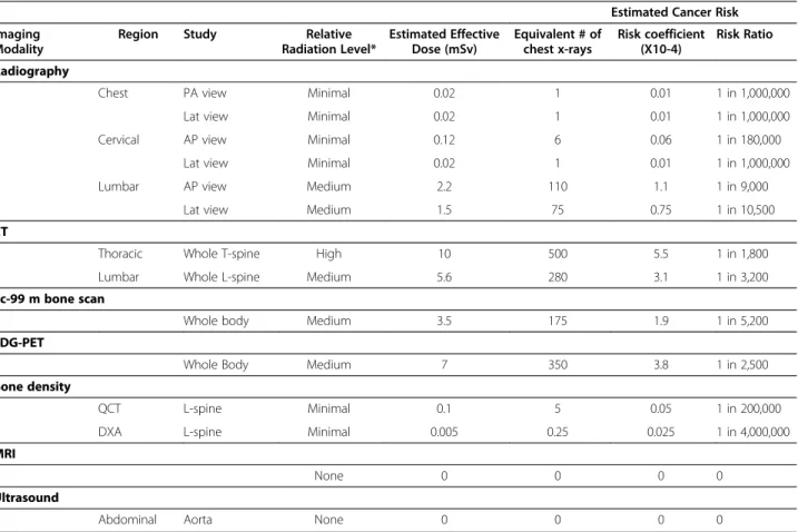 Table 6 Radiation Dose and Estimated Cancer Risk Associated with Selected Spine Imaging Studies [87,100-102]