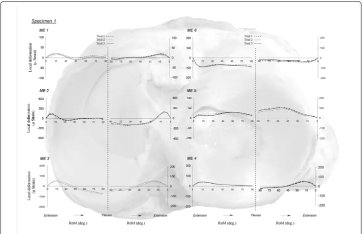 Figure 3 Intra-operator reproducibility. Intra-operator variability during flexion and extension motion