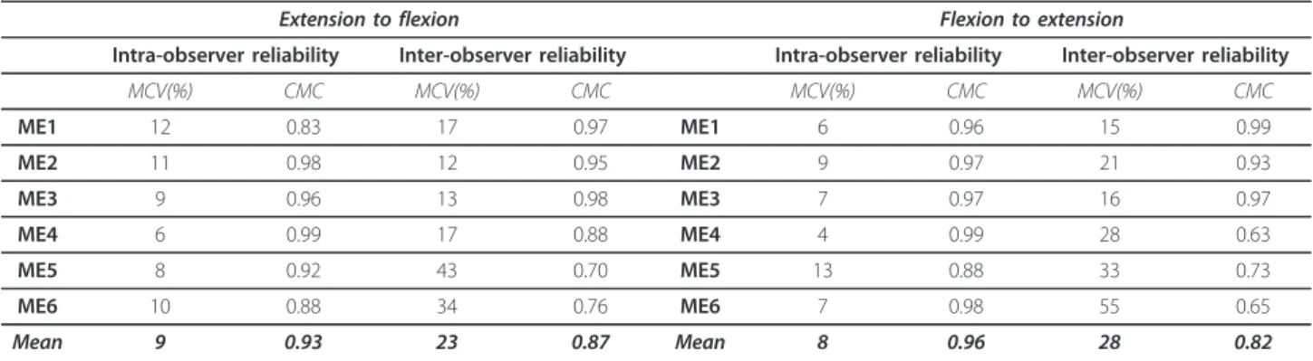 Figure 6 shows after varum and valgum deviation the cancellous bone deformation variability of the medial measurement element (ME2)