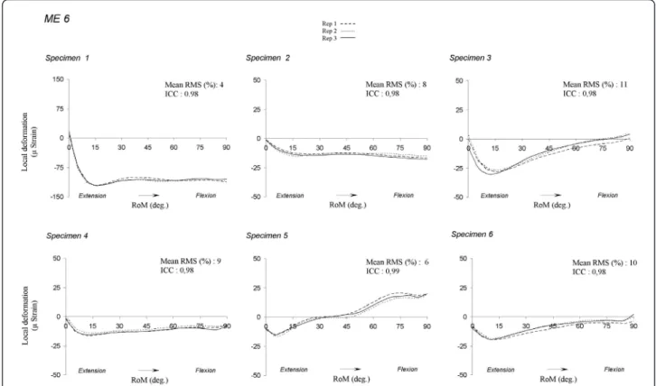 Figure 5 Deformation repeatability for ME 6. Repeatability measurement for all specimens to the ME 6