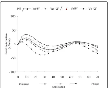 Figure 6 Valgum and varum deviation on the cancellous bone deformation for ME 2. Representation of cancellous bone deformation for ME2 after varum and valgum procedure during knee flexion