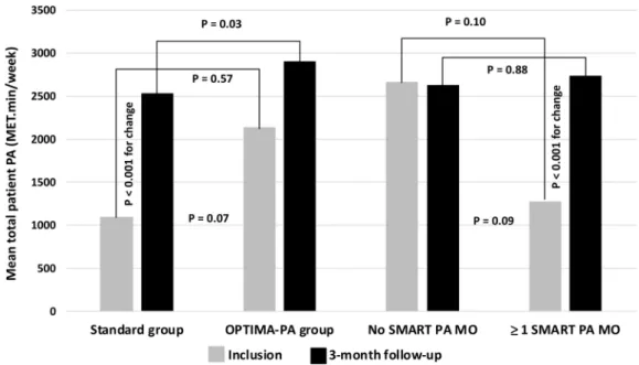 Fig. 5 Total patient physical activity at inclusion and follow-up according to the study group and as to whether a SMART-PA objective was established