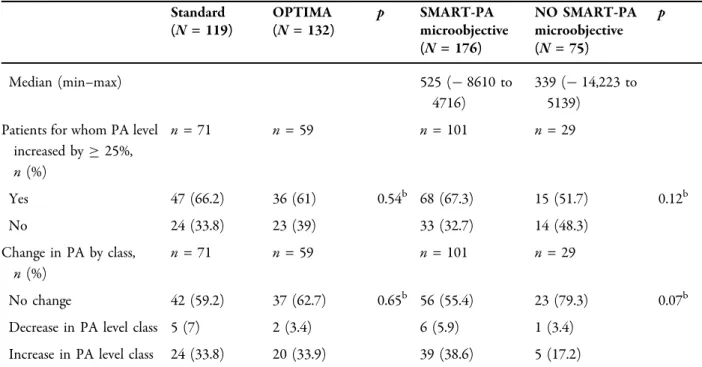 Fig. 6 Patient perception of the level of shared decision making (ENTRED questionnaire) according to the study group