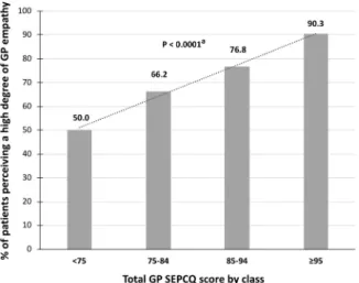 Fig. 8 Percentage of patients who increased their physical activity by at least 25% at 3-month follow-up according to the total GP SEPCQ score by class