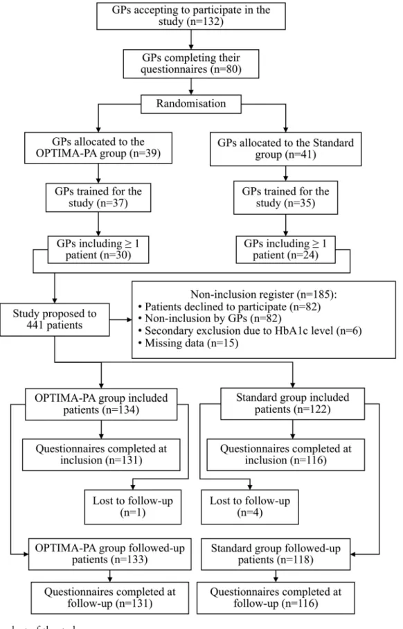 Fig. 2 Flow chart of the study