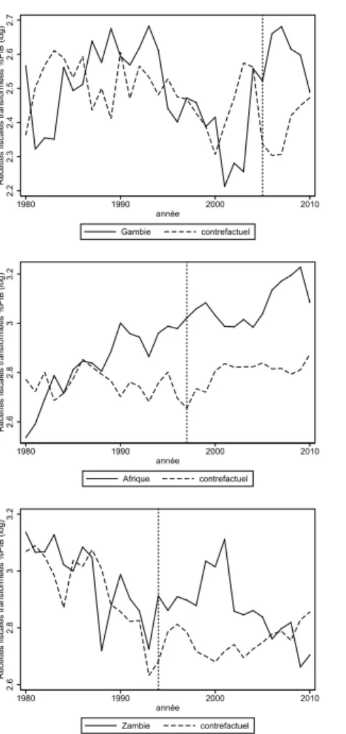 Figure 1: Baseline results for Gambia, South Africa and Zambia 5.1.2 Negative impact