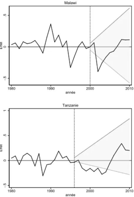 Figure 2: Baseline results for Malawi and Tanzania 5.1.3 Insignificant impact