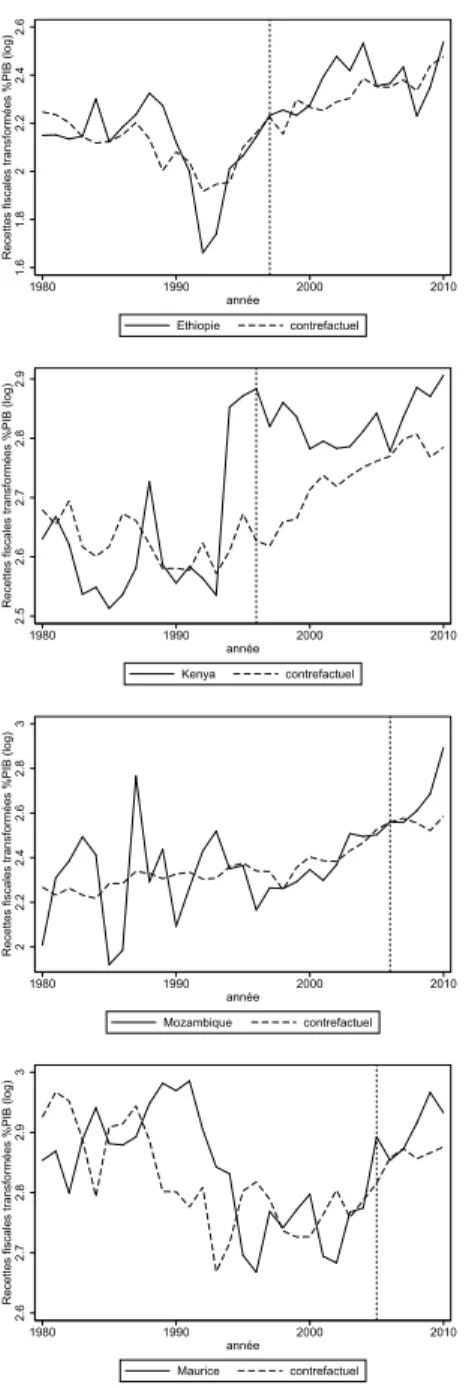 Figure 3: Baseline results for Ethiopia, Kenya, Mozambique and Mauritius 5.2 Sensitivity Analysis