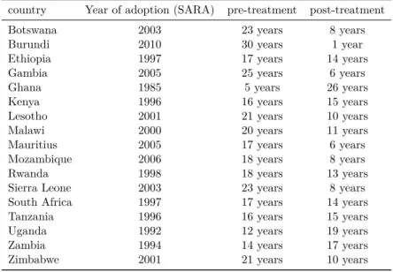 Table 3: Year of adoption of the reform