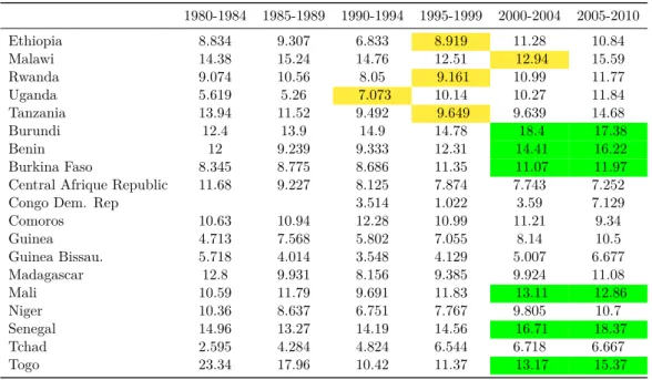 Table 4: Tax revenues trend in low-income countries 1980-1984 1985-1989 1990-1994 1995-1999 2000-2004 2005-2010 Ethiopia 8.834 9.307 6.833 8.919 11.28 10.84 Malawi 14.38 15.24 14.76 12.51 12.94 15.59 Rwanda 9.074 10.56 8.05 9.161 10.99 11.77 Uganda 5.619 5
