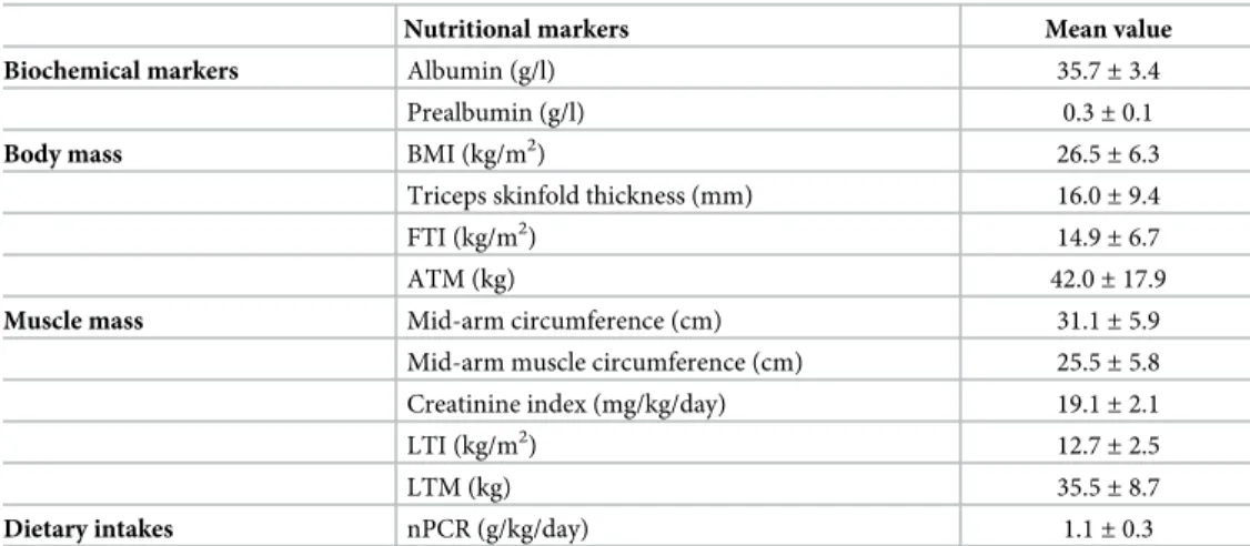 Table 2. Baseline values of nutritional markers.