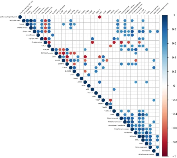 Figure 4.  Correlation matrix. Correlations between significant variables contributing to Dim1 and 2