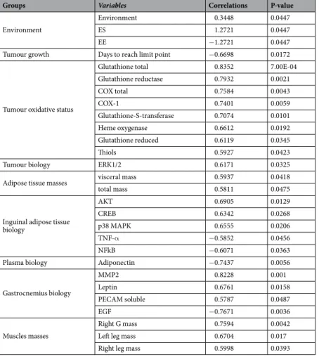 Table 1.  Contributions of variables to dimension 1. Results are mean  ±  SEM (n  =  6/group)