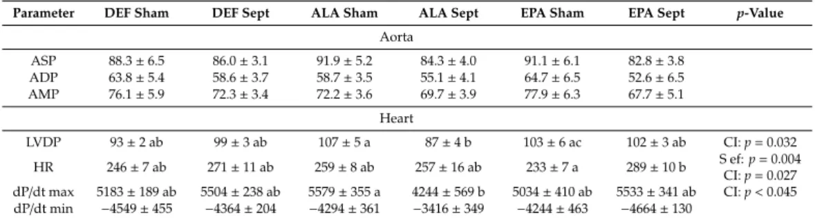 Table 5. In vivo cardiac function.