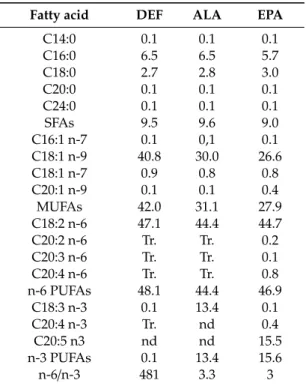 Table 1. Fatty acid composition of the 3 diets.