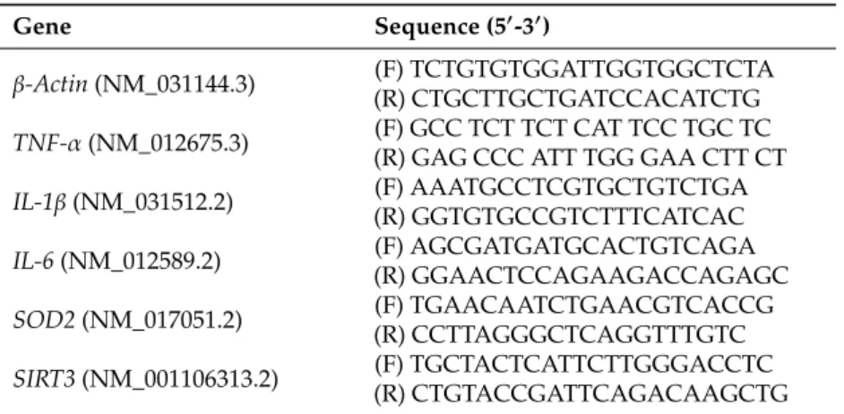 Table 2. Real-time Polymerase Chain Reaction (PCR) primers used in this study.
