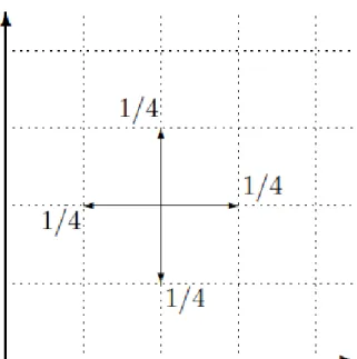 Figure 1: The simple random walk in the quarter plane.