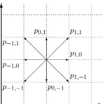 Figure 2: Walks with small steps in the quarter plane.
