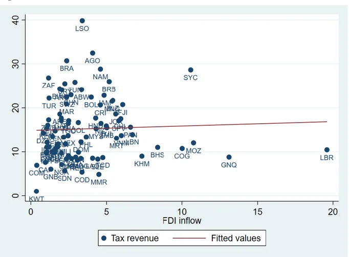 Figure 2: Correlation between FDI and tax revenue 
