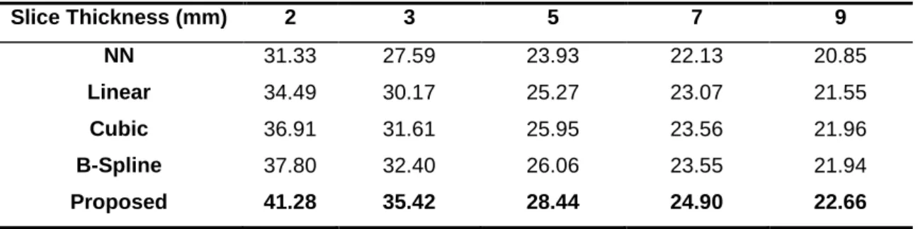 Table 1.  PSNR values of the different methods compared for several slices thicknesses