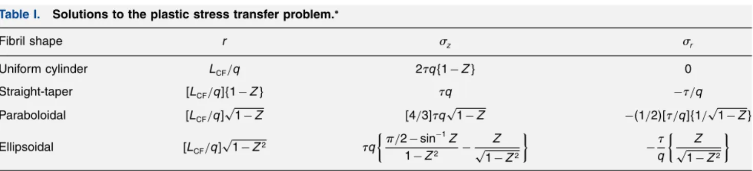 Table I. Solutions to the plastic stress transfer problem. ∗ Fibril shape r  z  r Uniform cylinder L CF /q 2q1 − Z 0 Straight-taper L CF /q1 − Z q −  /q Paraboloidal L CF /q √ 1 − Z 4/3q √ 1 − Z − 1/2 /q1/ √ 1 − Z Ellipsoidal L CF /q √ 1 − Z 2 q   /2 − sin