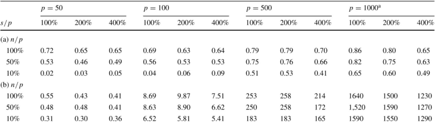 Table 2 Performance results of GADAG on a toy dataset with different characteristics (number of nodes p, number of edges s and sample size n) in terms of area under the precision versus recall curve (a) and computational time, in seconds (b)