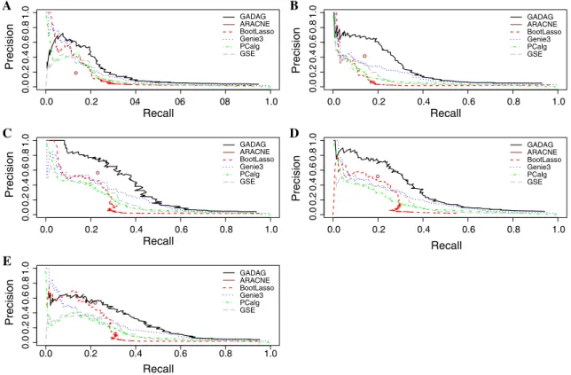 Fig. 5 P/R curves for the five dream networks and the five compared methods