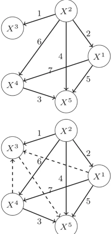 Fig. 1 An example of DAG G (top) and the action of P and T on G : P is associated to a complete graph that orders the nodes of the graph (bottom) and T sets the weights on the edges