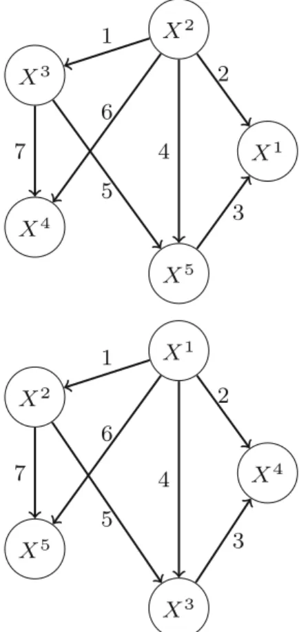 Fig. 2 Graph G 0 (top) and the permuted graph G 0 ( P ) (bottom) asso- asso-ciated to the permutation P