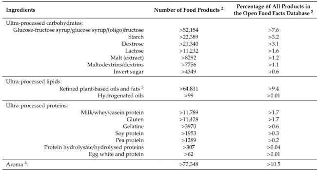 Table 1. Number of food products for the different non-additive ingredients characteristic of ultra-processing 1 .