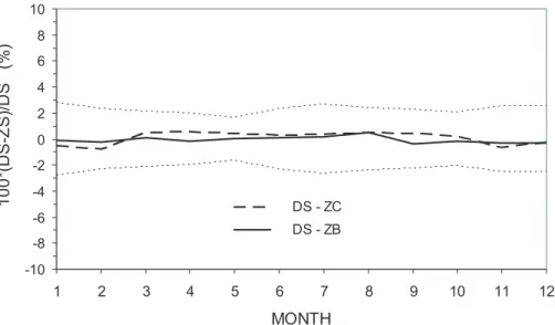 Fig. 1. Monthly average relative di ff erences and their 1-STD limits between simultaneous Dob- Dob-son and Brewer DS, ZB and ZC total ozone observations, Hradec Kralove, updated seaDob-sonal zenith polynomials.