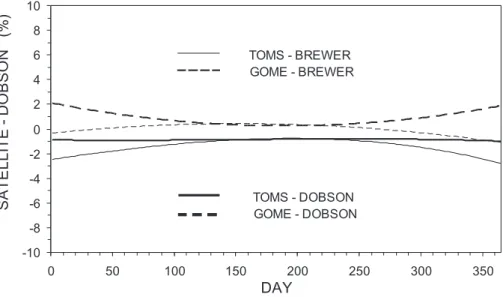 Fig. 7. Smoothed annual course of relative differences between simultaneous satellite and ground DS total ozone observations, Hradec Kralove, July 1996–June 2003.