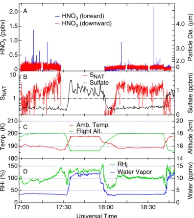 Fig. 3. Time series measurements of HNO 3 mixing ratios observed from the forward- and downward-facing CIMS channels (blue and red lines in (A), respectively) on 27 January 2004.