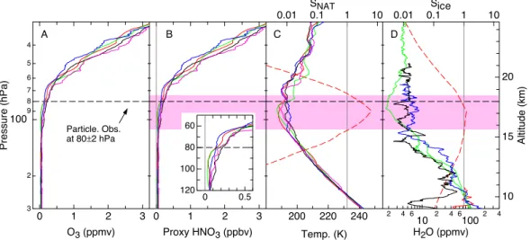 Fig. 4. Vertical profiles of ozone (O 3 ) (A), proxy HNO 3 (B), temperature (C), and water vapor (H 2 O) (D) from balloon sonde measurements