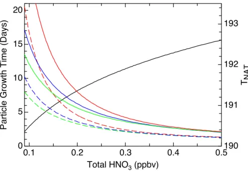 Fig. 5. NAT particle growth times plotted as a function of available gas-phase HNO 3 using the model described in Appendix B