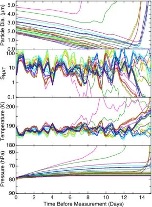 Fig. 7. Particle size and growth conditions along fifteen-day back trajectories that were initiated at locations where particles were observed on the flight on 27 January 2004 (Fig