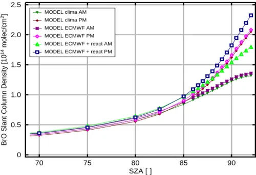 Fig. 4. Modelled BrO slant column densities for Nairobi, 15 August 2003. Two runs with different meteorological input data were made, one using climatological and the other ECMWF data for the year 2003