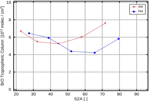 Fig. 7. Mean tropospheric vertical column of BrO above Nairobi (averaging period January–