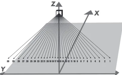Fig. 1. Schematic depiction of the AMSU-A measurements. The satellite is depicted by the square on the Z axis and orbits along the X axis