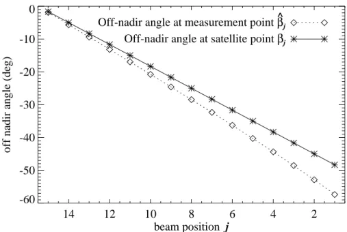 Fig. 2. Asterisks connected with solid line show the o ff -nadir cross-track scan angles β j of AMSU-A beam positions j = 1–15 depicted in Fig