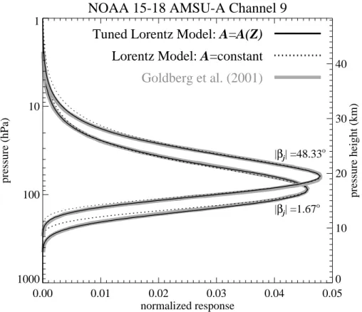 Fig. 3. Channel 9 1-D vertical temperature weighting functions W j (Z) for the smallest off-nadir angle of β j = ±1.67 ◦ and largest off-nadir angle of β j = ±48.33 ◦ , derived from our simple Lorentz model (constant A; dotted cuve) and tuned Lorentz model