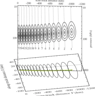 Fig. 4. Modeled AMSU-A Channel 9 weighting functions W j (Y, Z) for beam positions j =1 